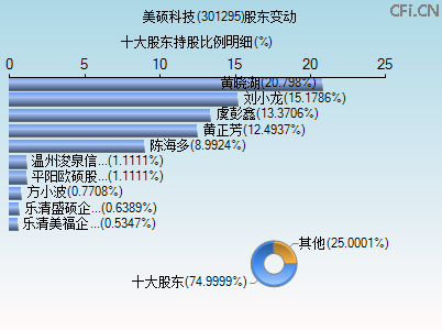 301295股东变动图 301295股东变动图