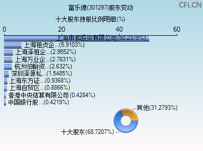 301297股东变动图 301297股东变动图