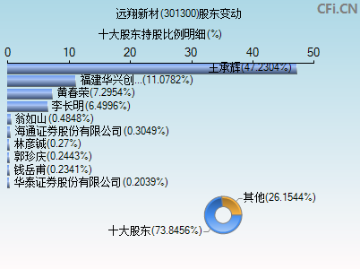 301300股东变动图