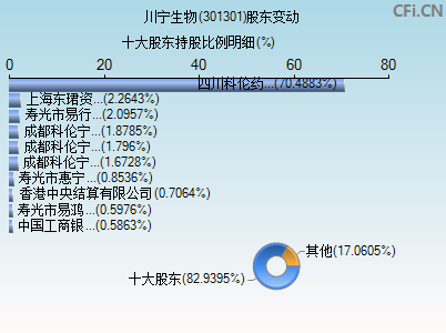 301301股东变动图