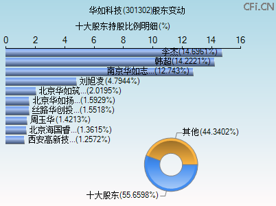 301302股东变动图 301302股东变动图