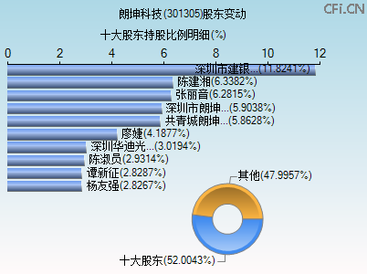 301305股东变动图