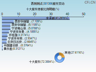 301306股东变动图