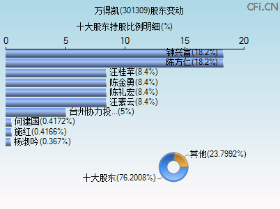 301309股东变动图 301309股东变动图