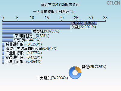 301312股东变动图