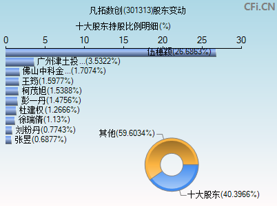 301313股东变动图