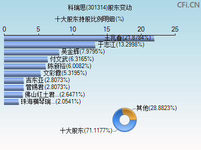 301314股东变动图