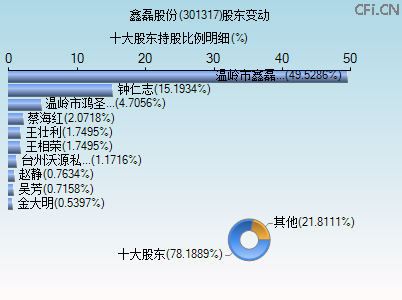 301317股东变动图