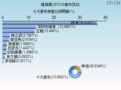 301318股东变动图