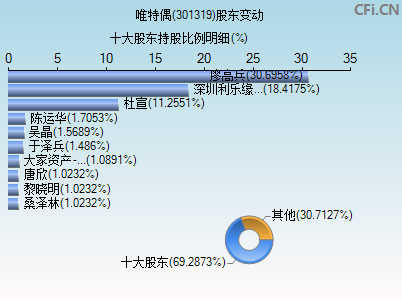 301319股东变动图