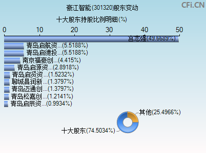 301320股东变动图