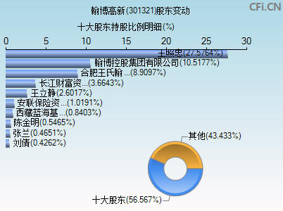 301321股东变动图