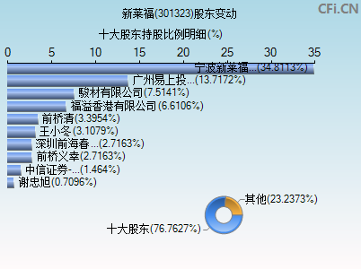 301323股东变动图