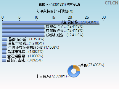 301331股东变动图