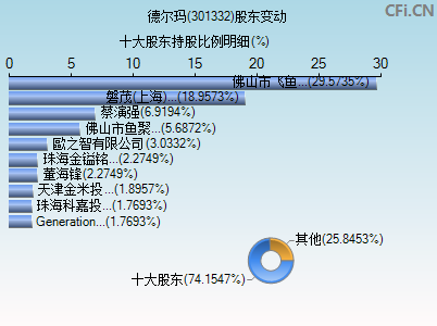 301332股东变动图