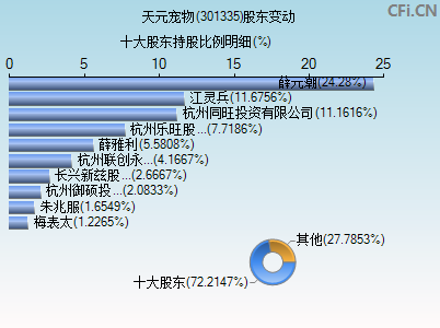 301335股东变动图