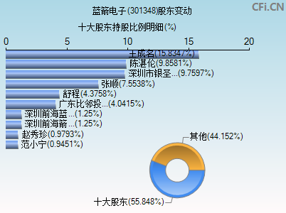 301348股东变动图