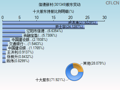 301349股东变动图