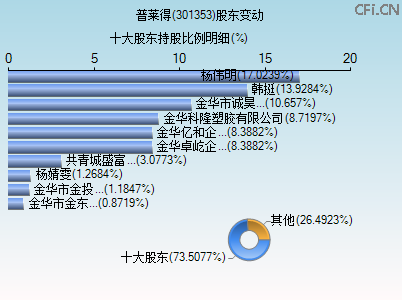 301353股东变动图