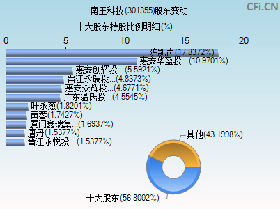 301355股东变动图