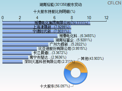 301358股东变动图