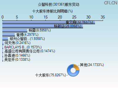 301361股东变动图 301361股东变动图