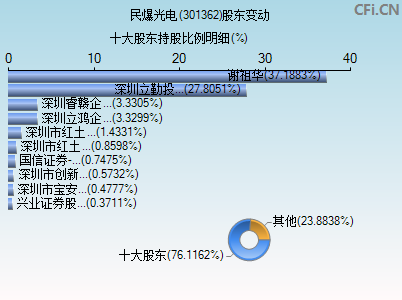 301362股东变动图