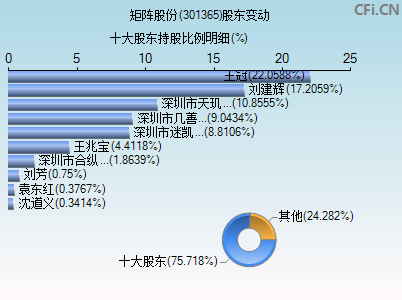 301365股东变动图