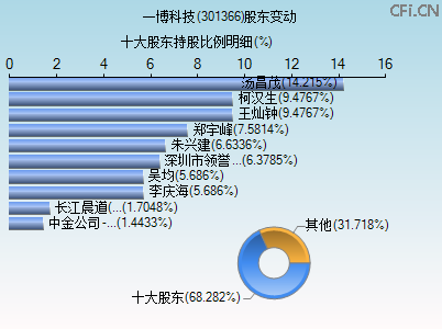 301366股东变动图 301366股东变动图