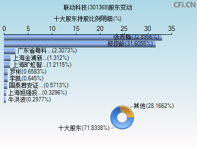 301369股东变动图