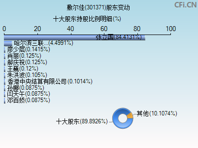 301371股东变动图