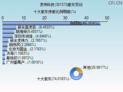 301373股东变动图