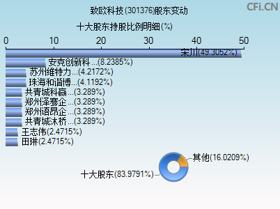 301376股东变动图