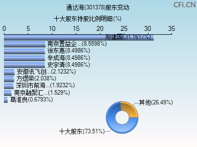 301378股东变动图