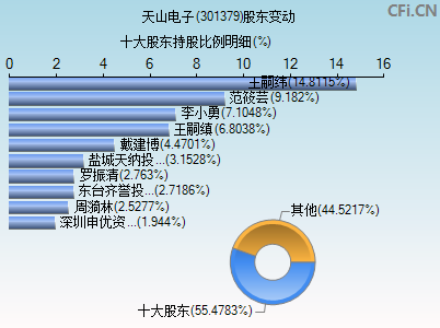 301379股东变动图