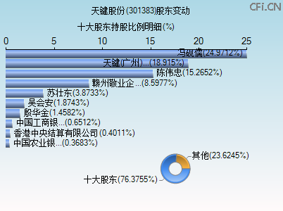 301383股东变动图 301383股东变动图