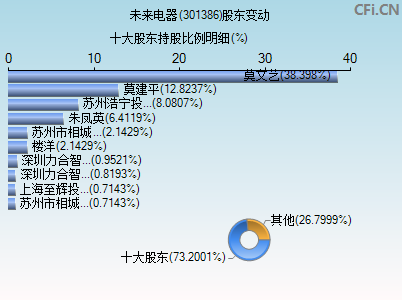 301386股东变动图