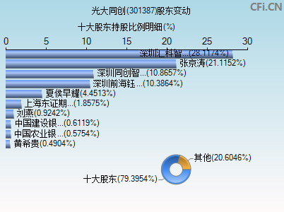 301387股东变动图