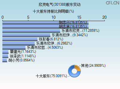301388股东变动图 301388股东变动图