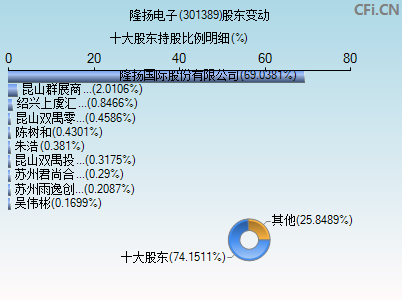 301389股东变动图 301389股东变动图
