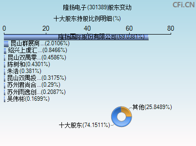 301389股东变动图