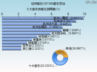 301390股东变动图