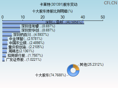 301391股东变动图