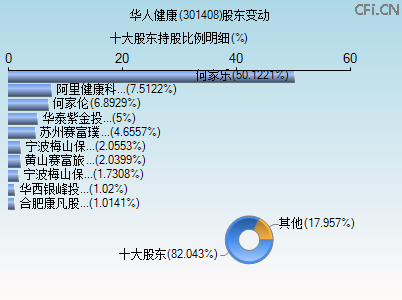 301408股东变动图 301408股东变动图