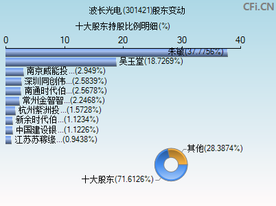 301421股东变动图