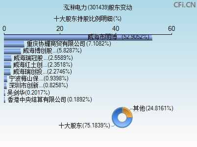 301439股东变动图