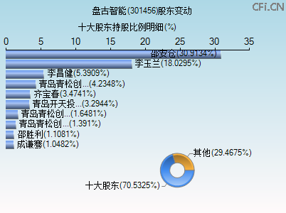 301456股东变动图