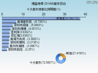 301468股东变动图