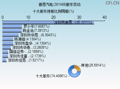 301488股东变动图