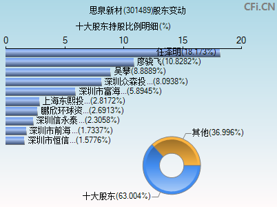 301489股东变动图